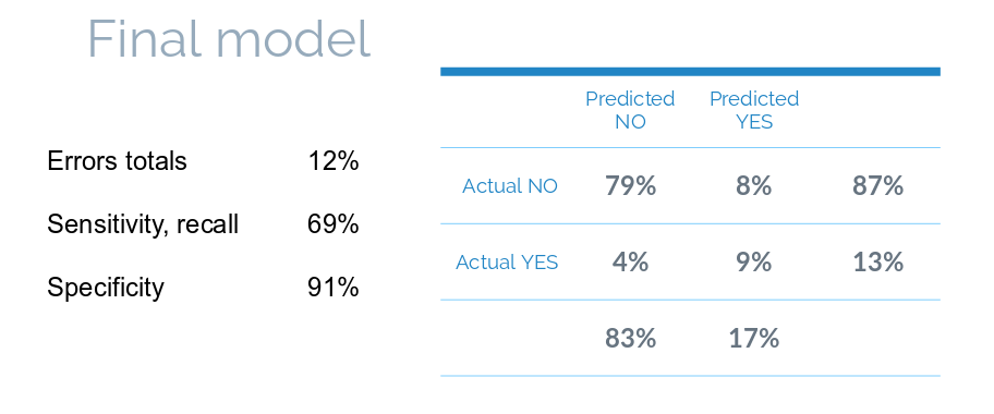 Bank Telemarketing Decision Support Systems